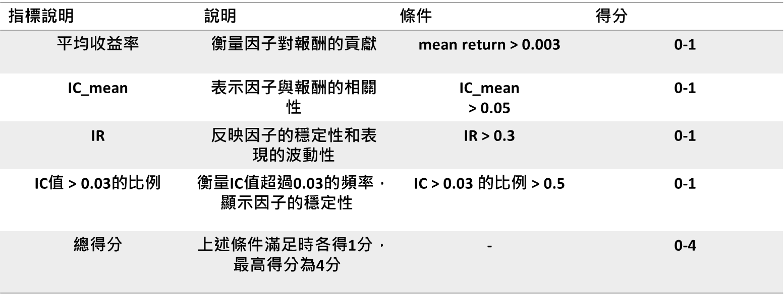 因子打分指標